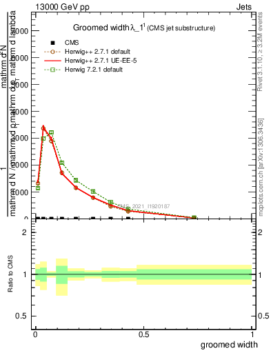 Plot of j.width.g in 13000 GeV pp collisions