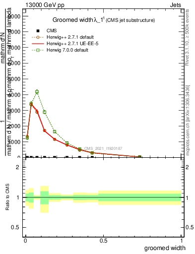 Plot of j.width.g in 13000 GeV pp collisions