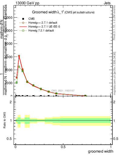 Plot of j.width.g in 13000 GeV pp collisions