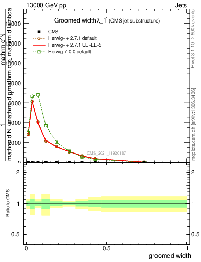 Plot of j.width.g in 13000 GeV pp collisions