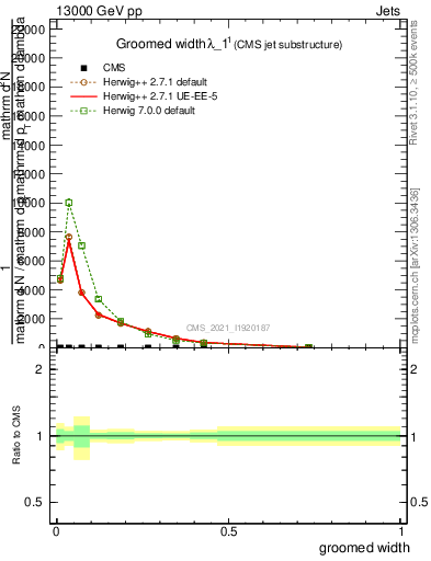 Plot of j.width.g in 13000 GeV pp collisions