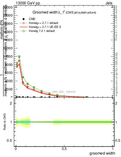 Plot of j.width.g in 13000 GeV pp collisions