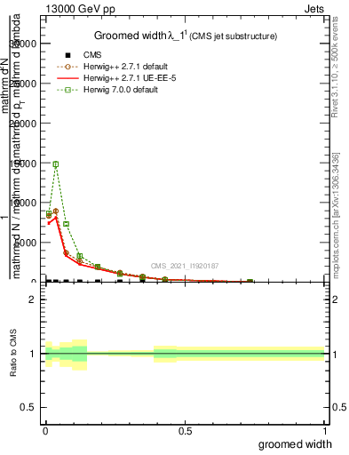 Plot of j.width.g in 13000 GeV pp collisions