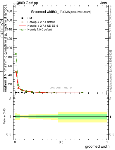 Plot of j.width.g in 13000 GeV pp collisions