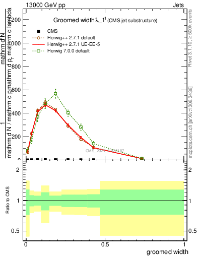 Plot of j.width.g in 13000 GeV pp collisions