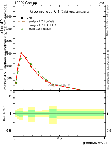 Plot of j.width.g in 13000 GeV pp collisions