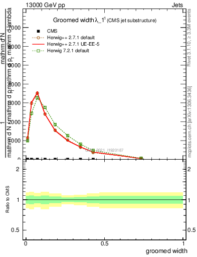 Plot of j.width.g in 13000 GeV pp collisions