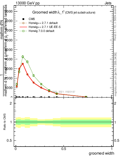 Plot of j.width.g in 13000 GeV pp collisions