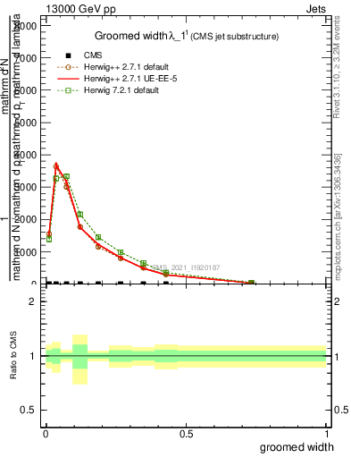 Plot of j.width.g in 13000 GeV pp collisions