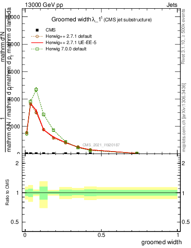 Plot of j.width.g in 13000 GeV pp collisions