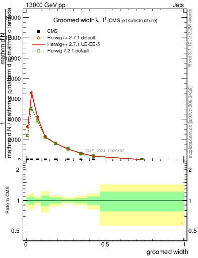 Plot of j.width.g in 13000 GeV pp collisions