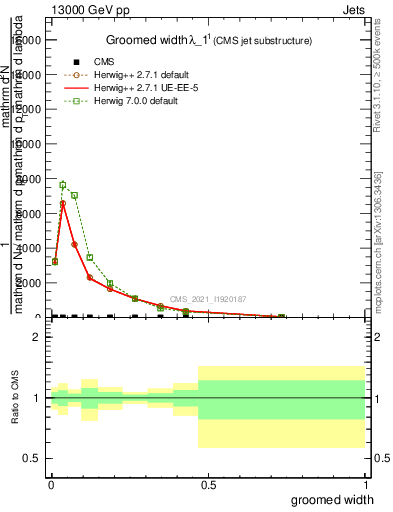 Plot of j.width.g in 13000 GeV pp collisions