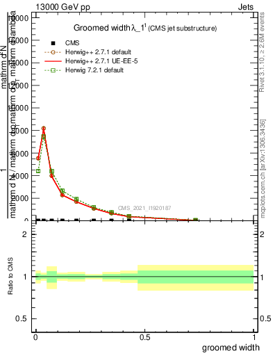 Plot of j.width.g in 13000 GeV pp collisions