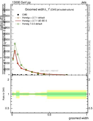 Plot of j.width.g in 13000 GeV pp collisions