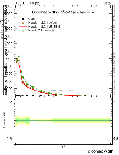 Plot of j.width.g in 13000 GeV pp collisions