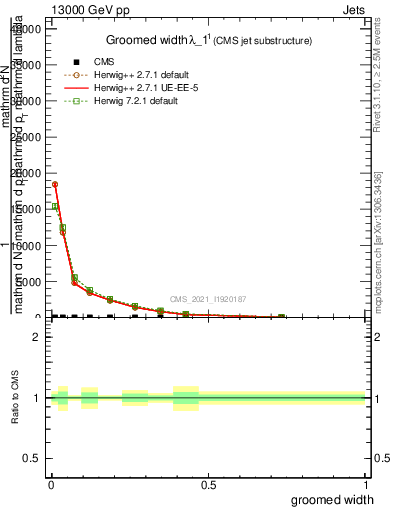 Plot of j.width.g in 13000 GeV pp collisions