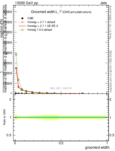 Plot of j.width.g in 13000 GeV pp collisions