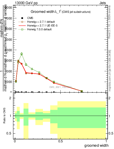 Plot of j.width.g in 13000 GeV pp collisions