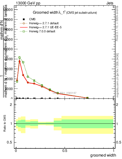 Plot of j.width.g in 13000 GeV pp collisions