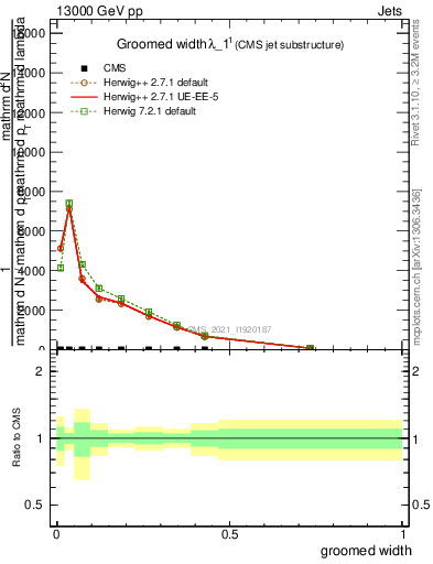 Plot of j.width.g in 13000 GeV pp collisions