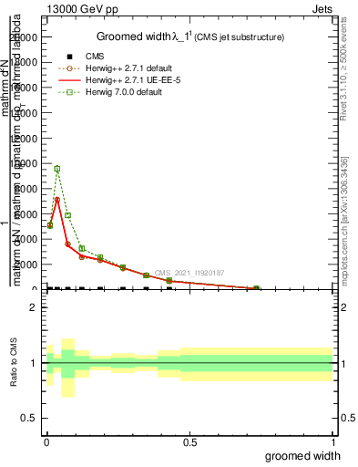 Plot of j.width.g in 13000 GeV pp collisions