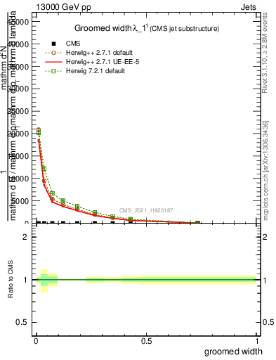 Plot of j.width.g in 13000 GeV pp collisions