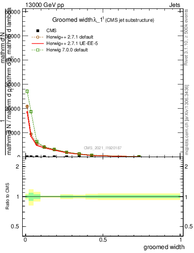 Plot of j.width.g in 13000 GeV pp collisions