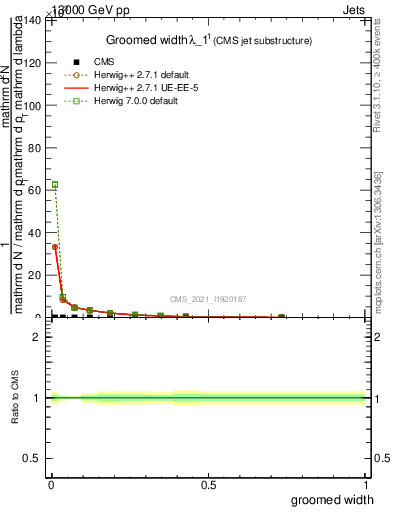 Plot of j.width.g in 13000 GeV pp collisions