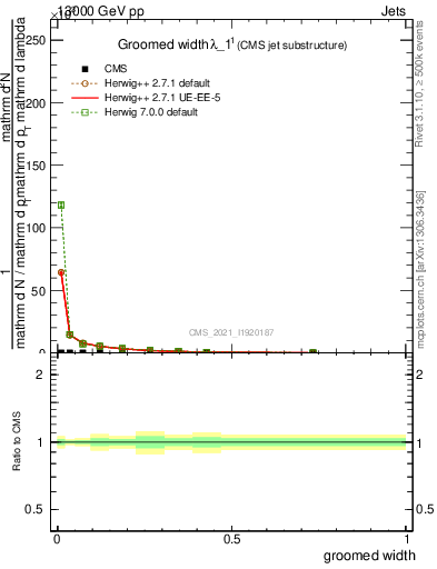 Plot of j.width.g in 13000 GeV pp collisions