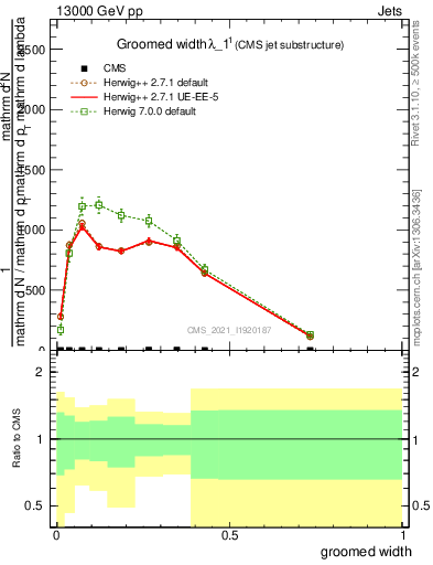 Plot of j.width.g in 13000 GeV pp collisions