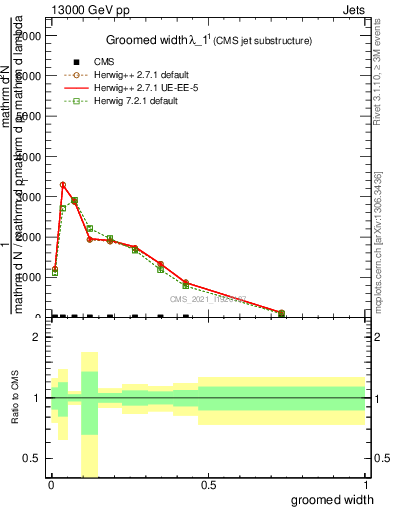 Plot of j.width.g in 13000 GeV pp collisions