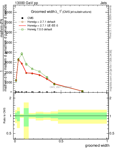 Plot of j.width.g in 13000 GeV pp collisions