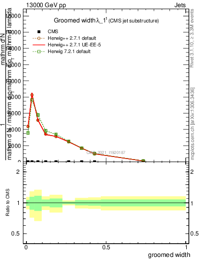 Plot of j.width.g in 13000 GeV pp collisions