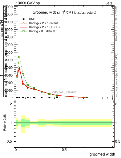 Plot of j.width.g in 13000 GeV pp collisions