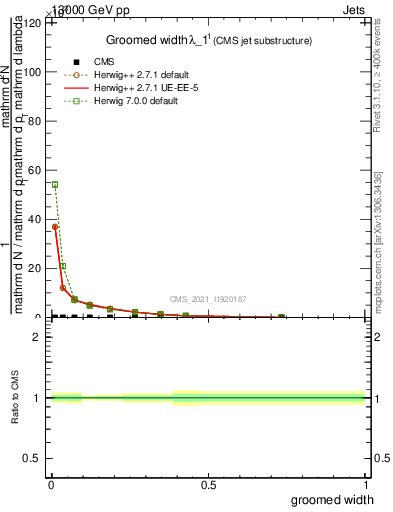 Plot of j.width.g in 13000 GeV pp collisions