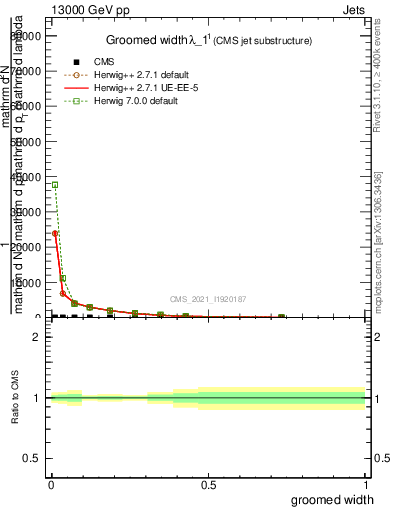 Plot of j.width.g in 13000 GeV pp collisions