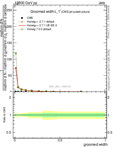 Plot of j.width.g in 13000 GeV pp collisions