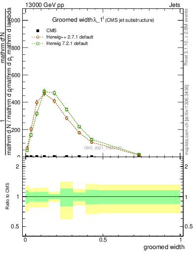 Plot of j.width.g in 13000 GeV pp collisions