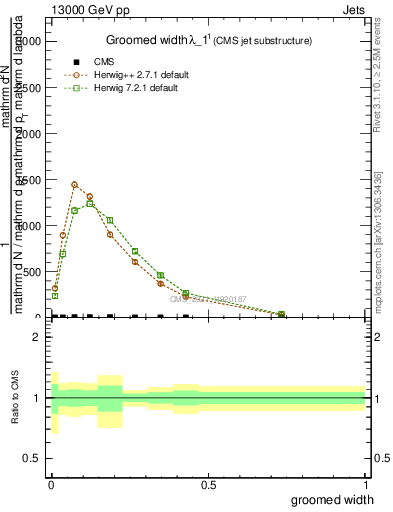 Plot of j.width.g in 13000 GeV pp collisions