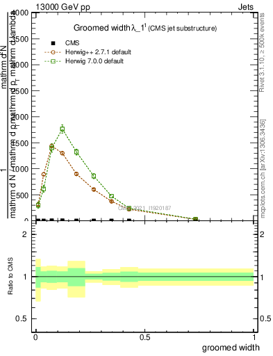 Plot of j.width.g in 13000 GeV pp collisions