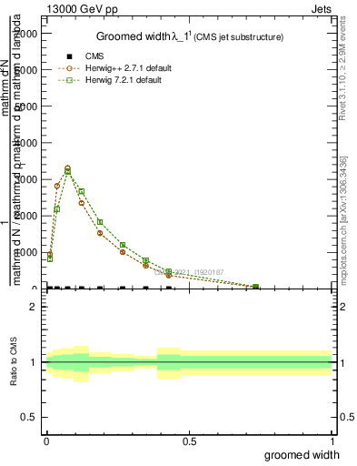 Plot of j.width.g in 13000 GeV pp collisions