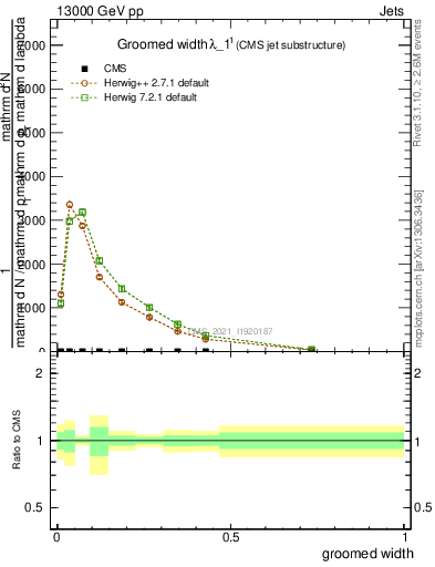 Plot of j.width.g in 13000 GeV pp collisions