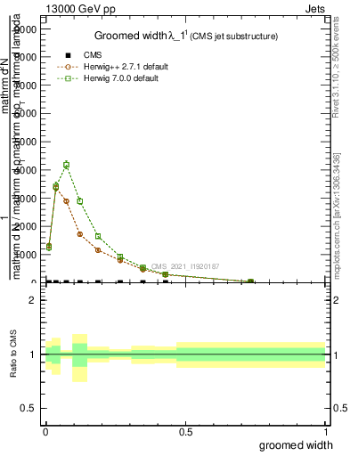 Plot of j.width.g in 13000 GeV pp collisions