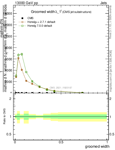 Plot of j.width.g in 13000 GeV pp collisions