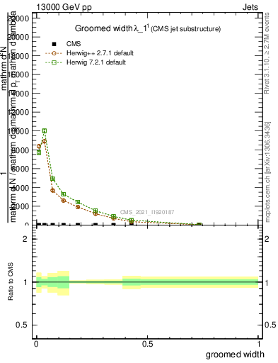 Plot of j.width.g in 13000 GeV pp collisions