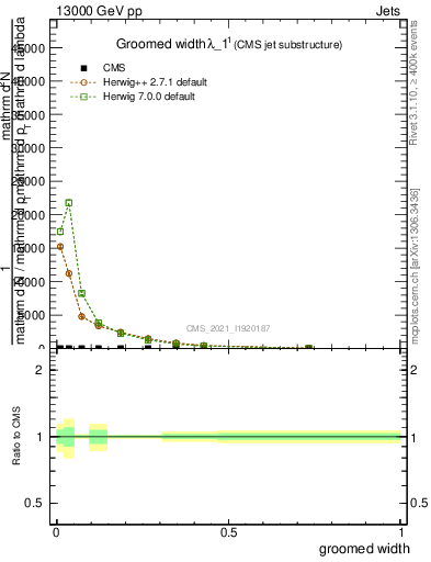 Plot of j.width.g in 13000 GeV pp collisions