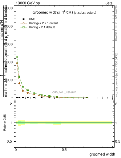 Plot of j.width.g in 13000 GeV pp collisions