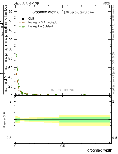 Plot of j.width.g in 13000 GeV pp collisions