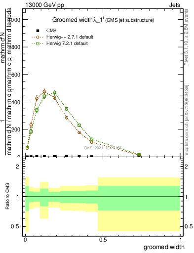 Plot of j.width.g in 13000 GeV pp collisions