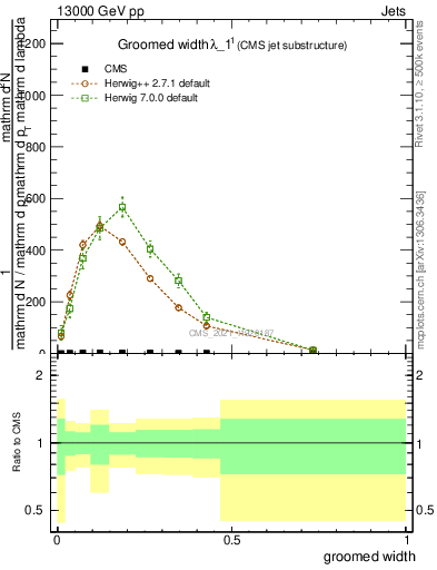 Plot of j.width.g in 13000 GeV pp collisions